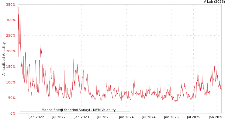 graph of Manas Enerji Yonetimi Sanayi MEM