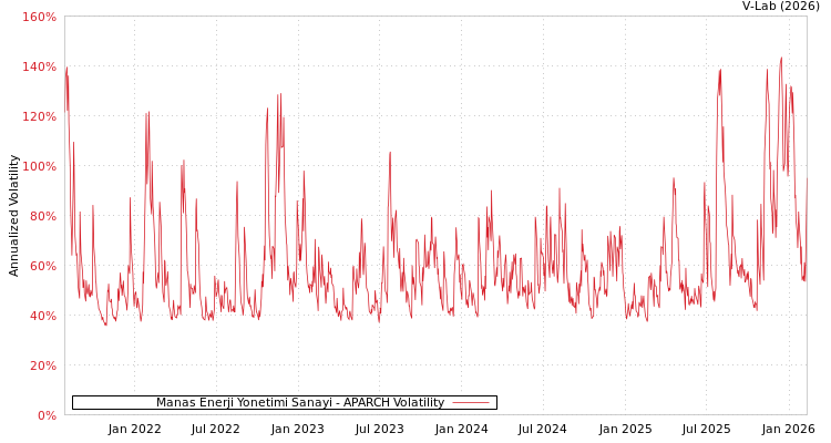 graph of Manas Enerji Yonetimi Sanayi APARCH