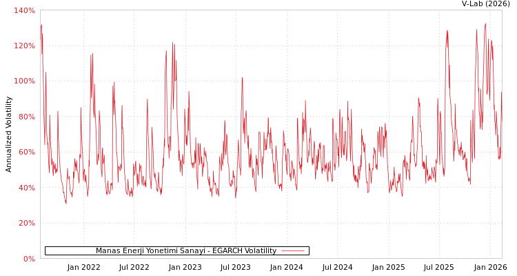 graph of Manas Enerji Yonetimi Sanayi EGARCH
