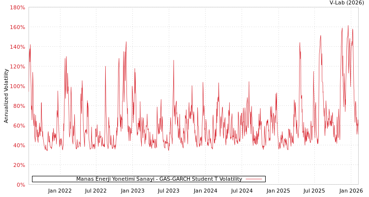 graph of Manas Enerji Yonetimi Sanayi GAS-GARCH-T