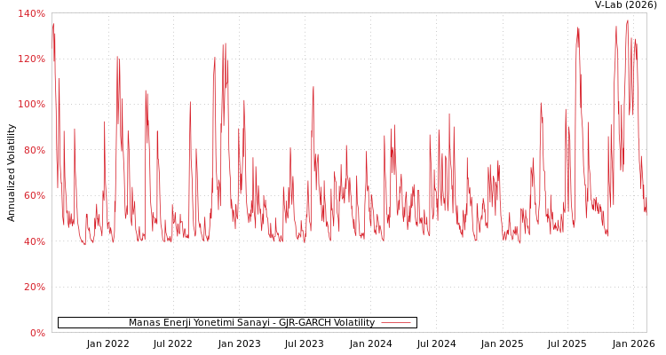 graph of Manas Enerji Yonetimi Sanayi GJR-GARCH