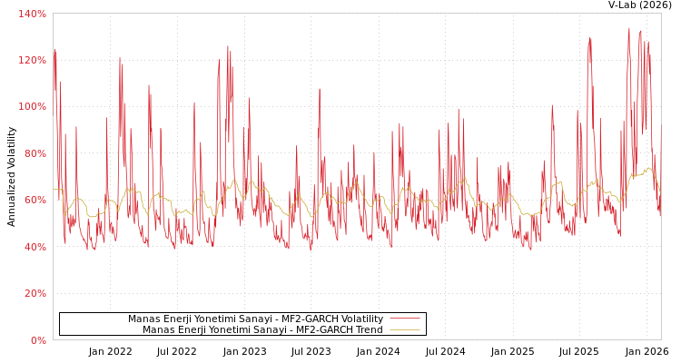 graph of Manas Enerji Yonetimi Sanayi MF2-GARCH