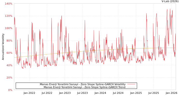 graph of Manas Enerji Yonetimi Sanayi S0GARCH