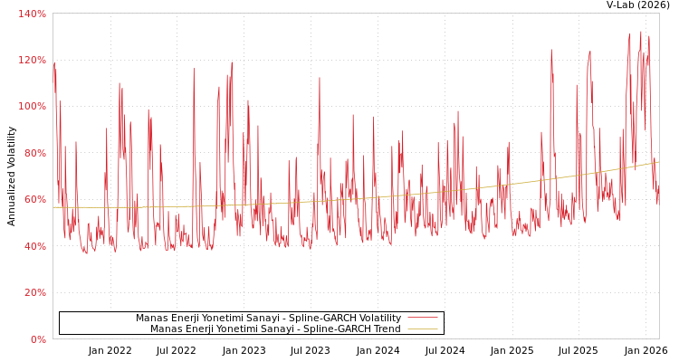 graph of Manas Enerji Yonetimi Sanayi SGARCH
