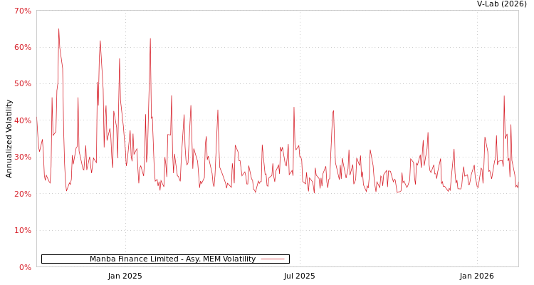 graph of Manba Finance Limited AMEM