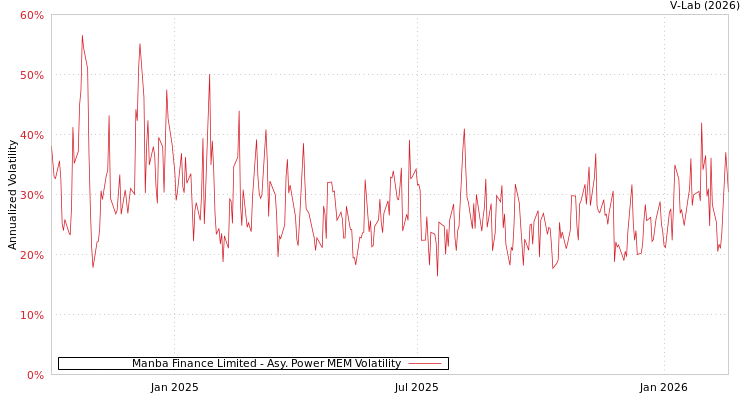 graph of Manba Finance Limited APMEM
