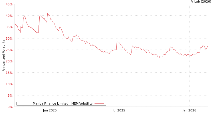 graph of Manba Finance Limited MEM