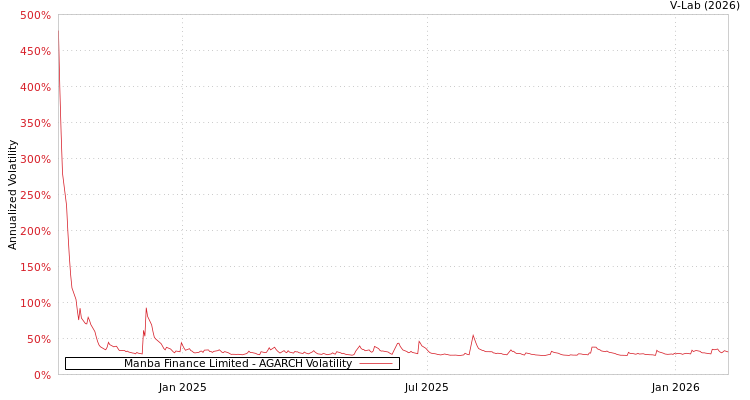 graph of Manba Finance Limited AGARCH