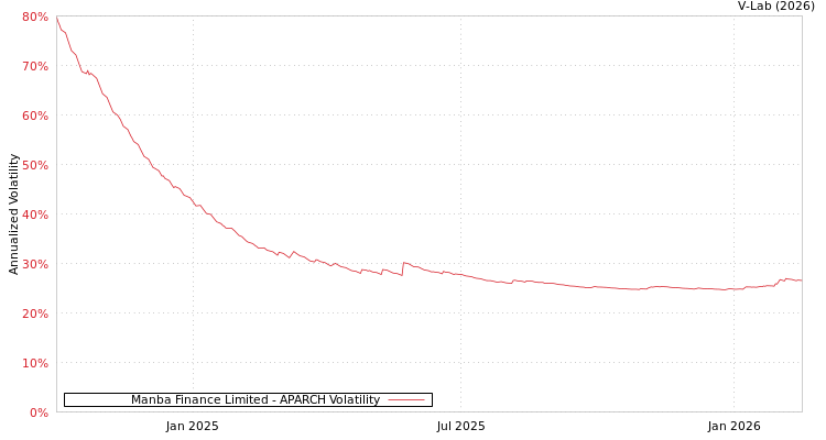 graph of Manba Finance Limited APARCH