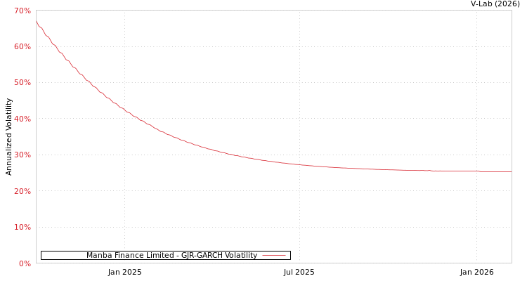 graph of Manba Finance Limited GJR-GARCH