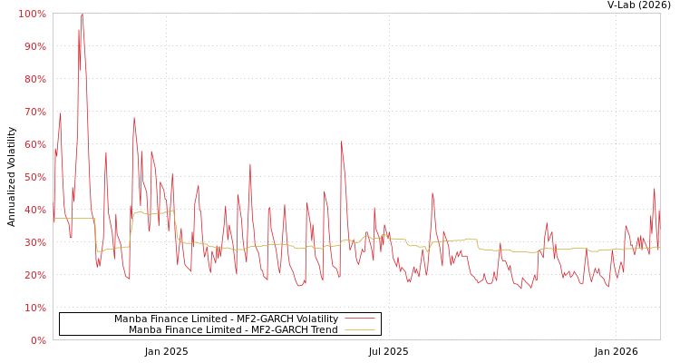 graph of Manba Finance Limited MF2-GARCH