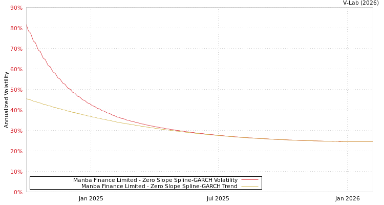 graph of Manba Finance Limited S0GARCH