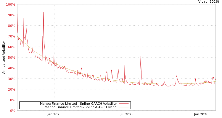 graph of Manba Finance Limited SGARCH