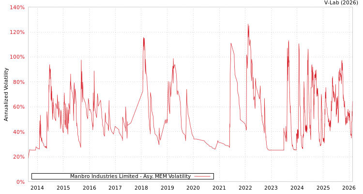 graph of Manbro Industries Limited AMEM