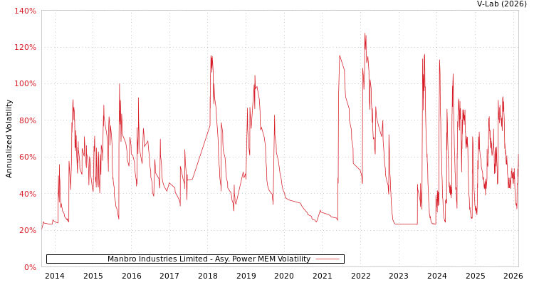 graph of Manbro Industries Limited APMEM