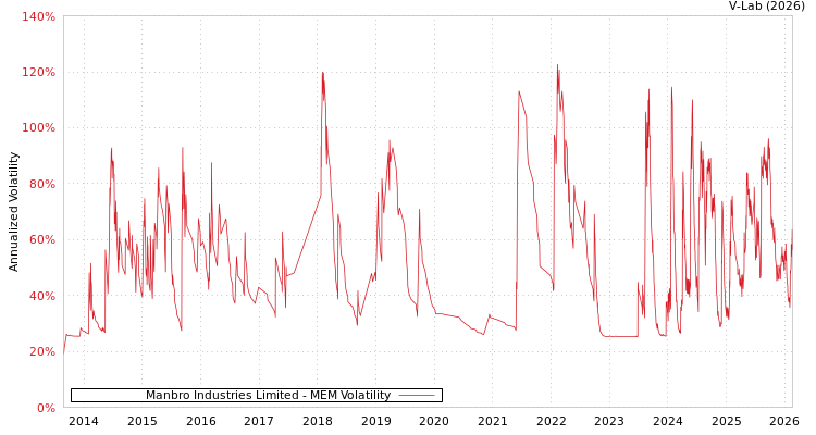 graph of Manbro Industries Limited MEM
