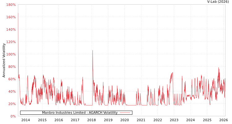 graph of Manbro Industries Limited AGARCH