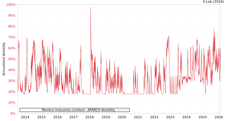 graph of Manbro Industries Limited APARCH