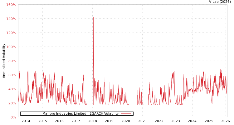 graph of Manbro Industries Limited EGARCH