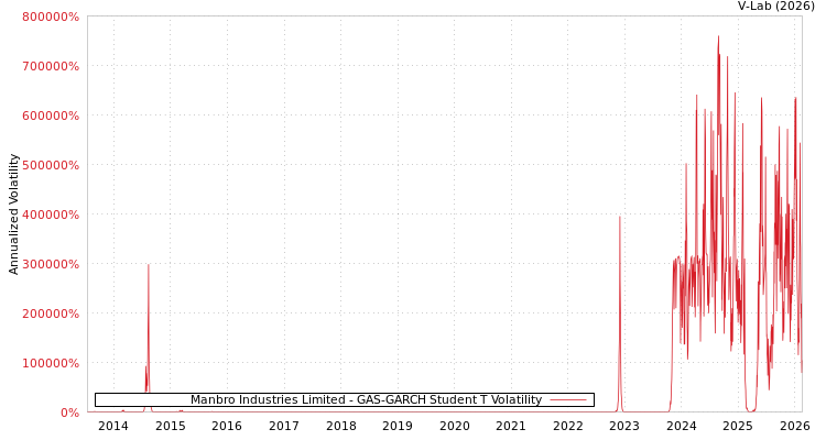 graph of Manbro Industries Limited GAS-GARCH-T