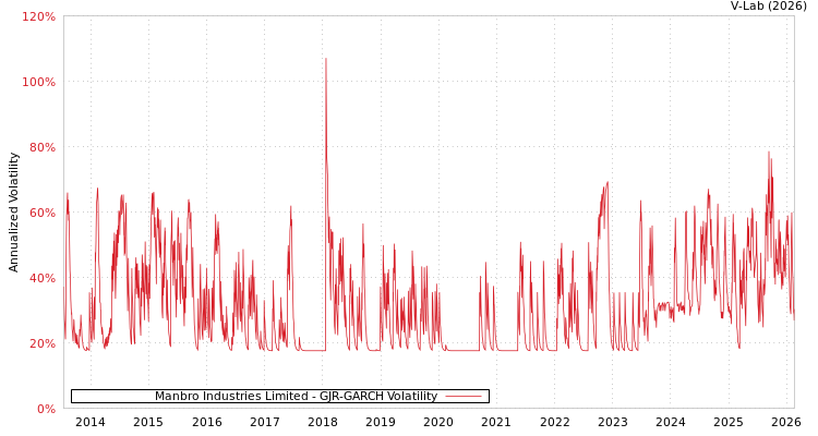 graph of Manbro Industries Limited GJR-GARCH