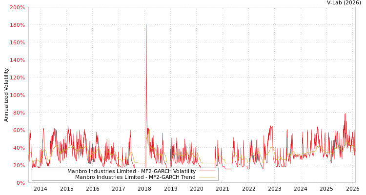 graph of Manbro Industries Limited MF2-GARCH