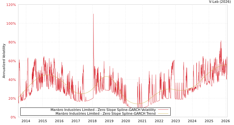 graph of Manbro Industries Limited S0GARCH