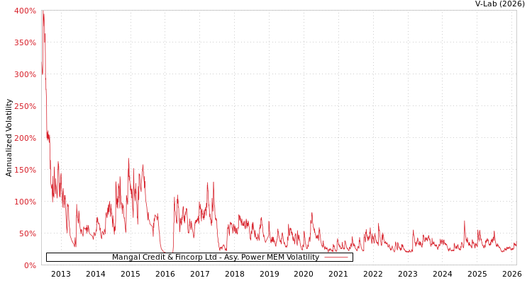 graph of Mangal Credit & Fincorp Ltd APMEM