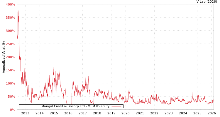 graph of Mangal Credit & Fincorp Ltd MEM