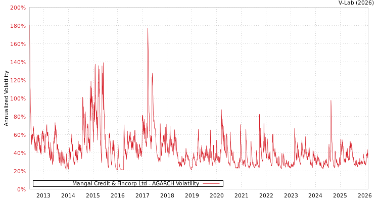 graph of Mangal Credit & Fincorp Ltd AGARCH