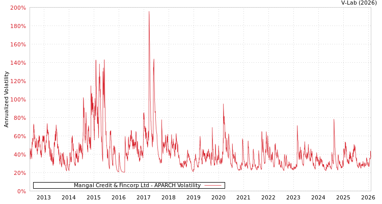 graph of Mangal Credit & Fincorp Ltd APARCH
