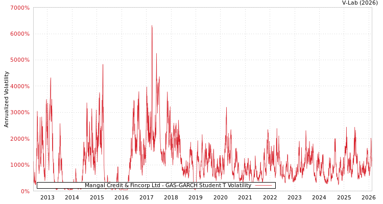 graph of Mangal Credit & Fincorp Ltd GAS-GARCH-T