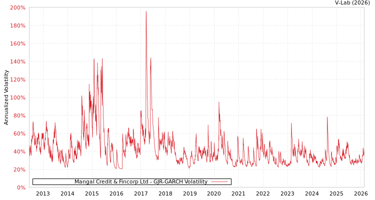 graph of Mangal Credit & Fincorp Ltd GJR-GARCH