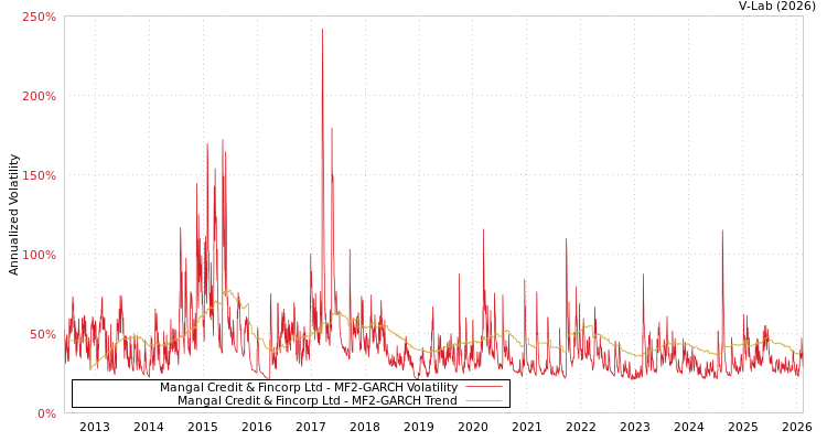 graph of Mangal Credit & Fincorp Ltd MF2-GARCH