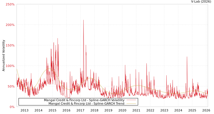 graph of Mangal Credit & Fincorp Ltd SGARCH