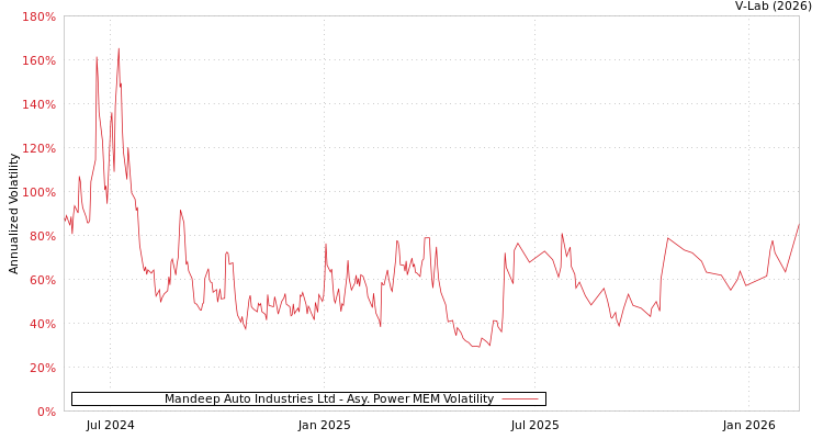 graph of Mandeep Auto Industries Ltd APMEM