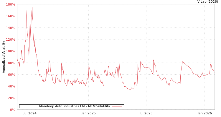 graph of Mandeep Auto Industries Ltd MEM
