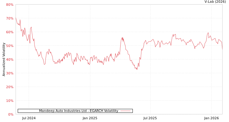 graph of Mandeep Auto Industries Ltd EGARCH