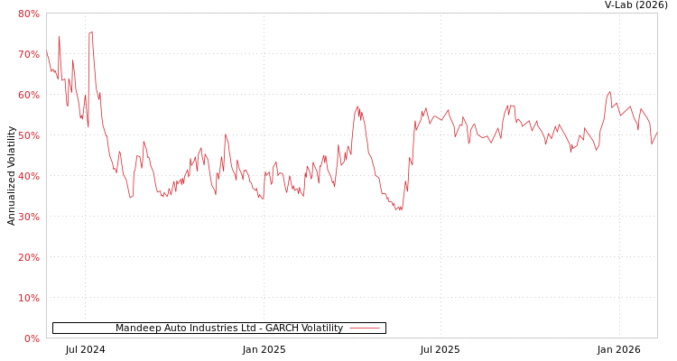 graph of Mandeep Auto Industries Ltd GARCH