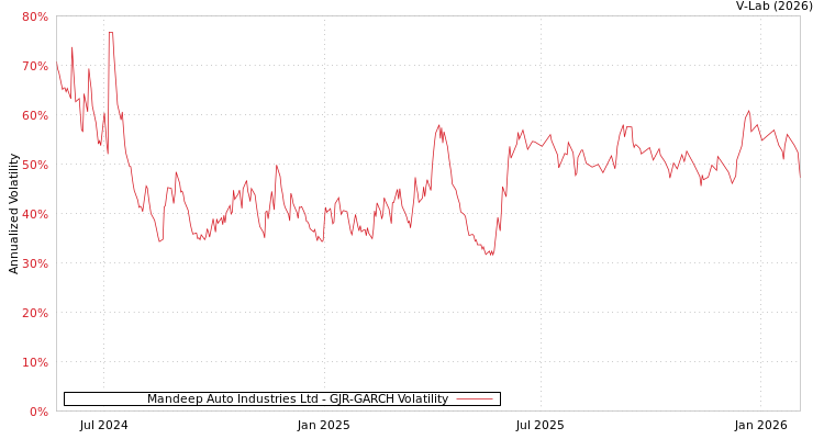 graph of Mandeep Auto Industries Ltd GJR-GARCH