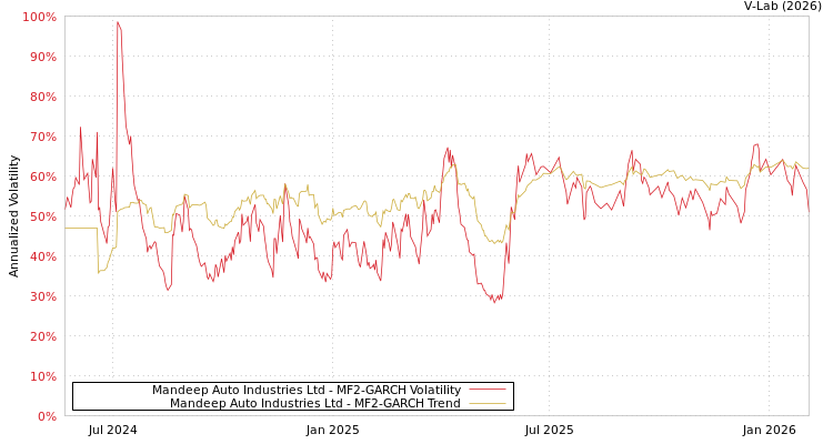 graph of Mandeep Auto Industries Ltd MF2-GARCH