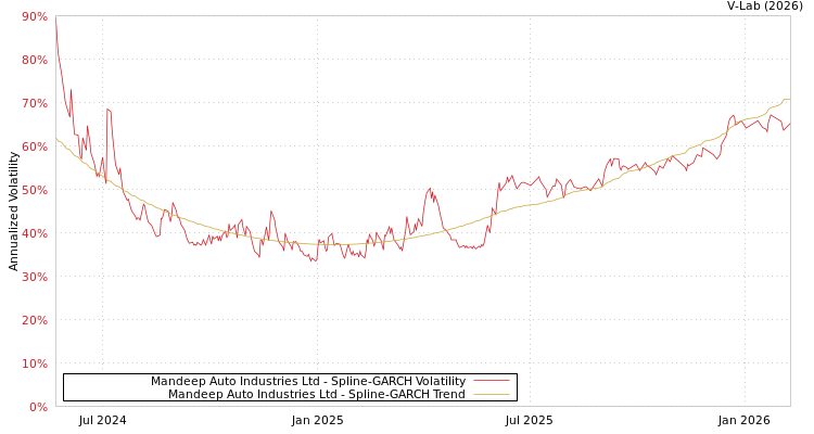 graph of Mandeep Auto Industries Ltd SGARCH