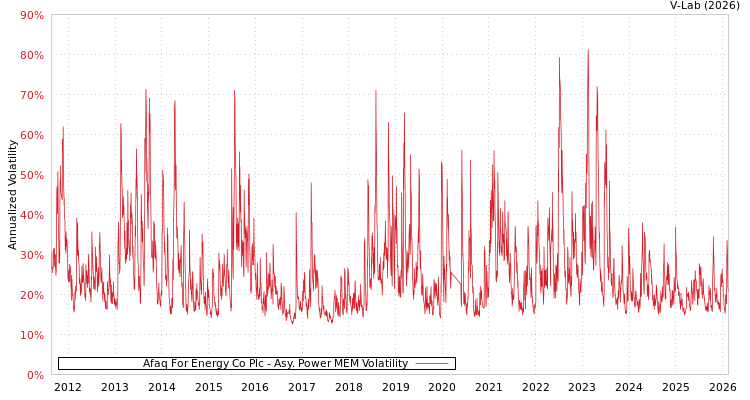graph of Afaq For Energy Co Plc APMEM