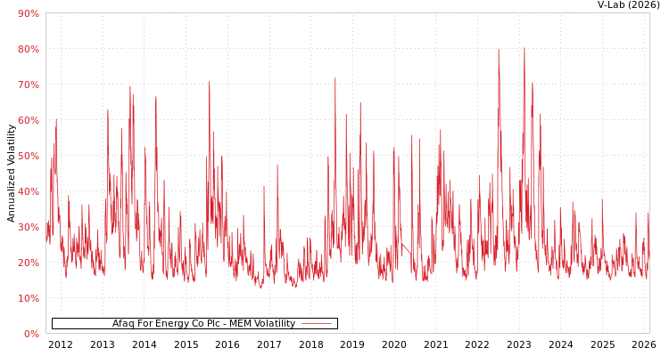 graph of Afaq For Energy Co Plc MEM