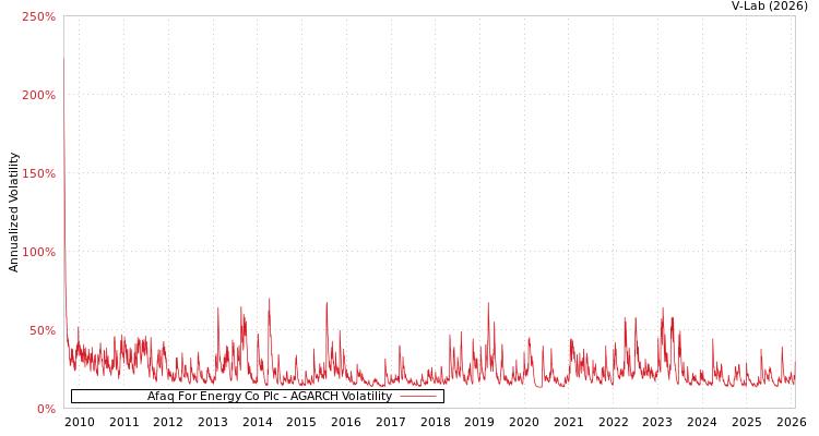 graph of Afaq For Energy Co Plc AGARCH