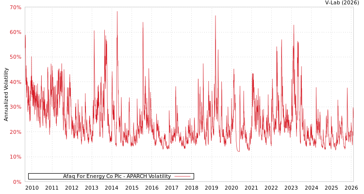 graph of Afaq For Energy Co Plc APARCH