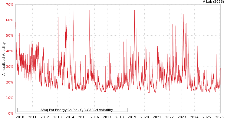 graph of Afaq For Energy Co Plc GJR-GARCH