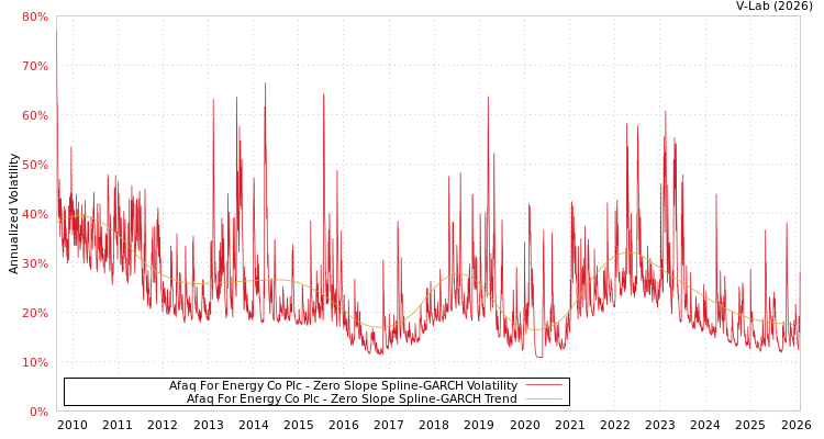 graph of Afaq For Energy Co Plc S0GARCH