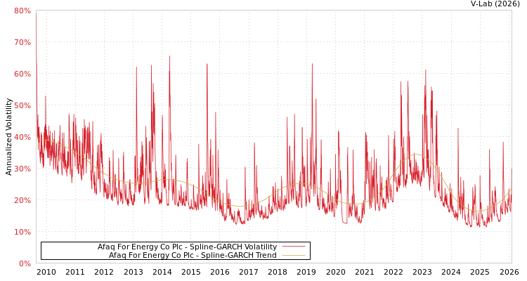 graph of Afaq For Energy Co Plc SGARCH
