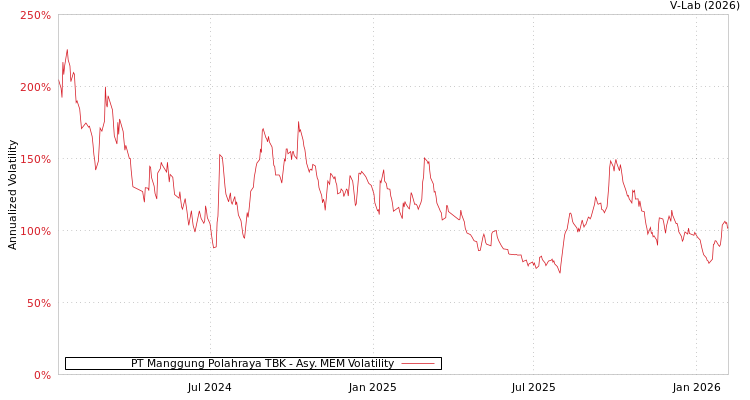 graph of PT Manggung Polahraya TBK AMEM
